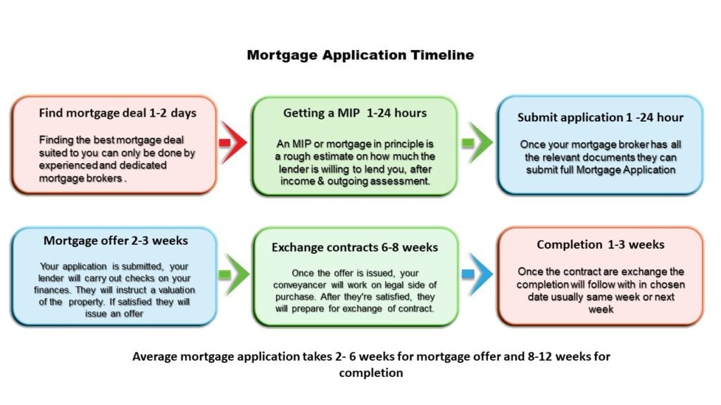 Normally 2 to 4 Week from mortgage application to offer.